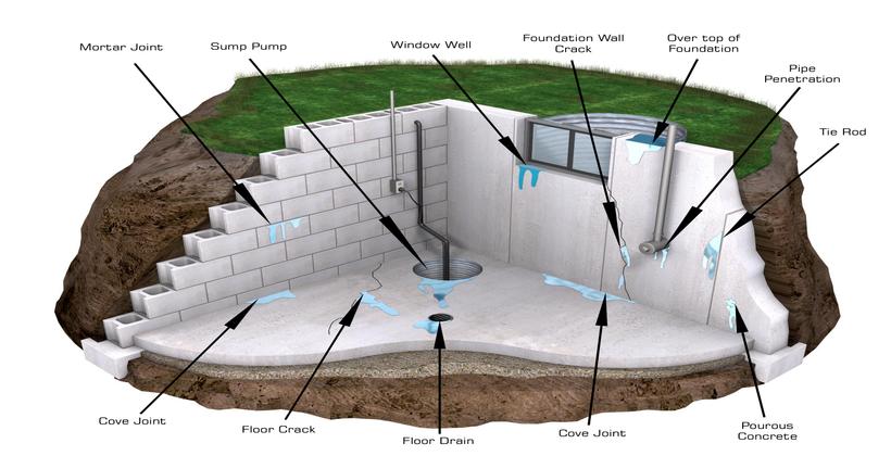 Water collecting near a basement foundation